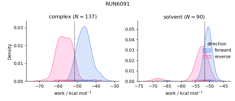 work distributions