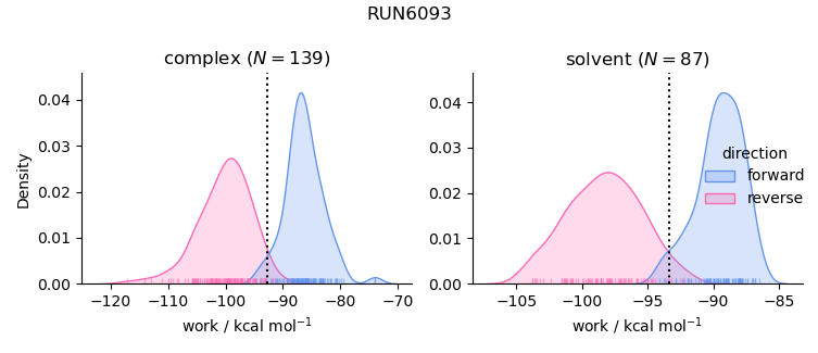 work distributions