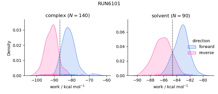 work distributions