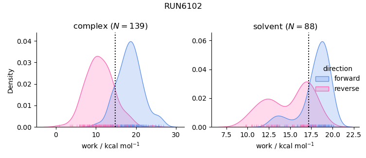 work distributions