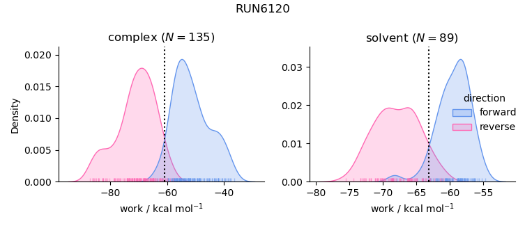 work distributions