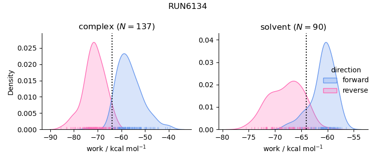 work distributions