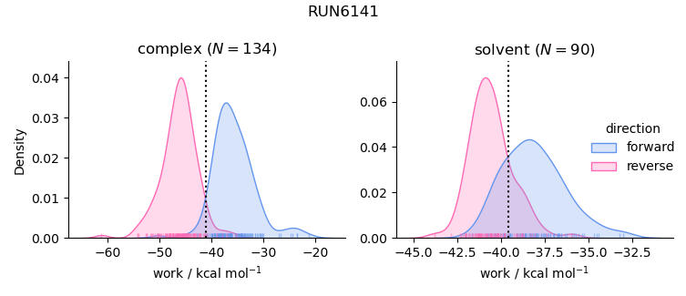 work distributions