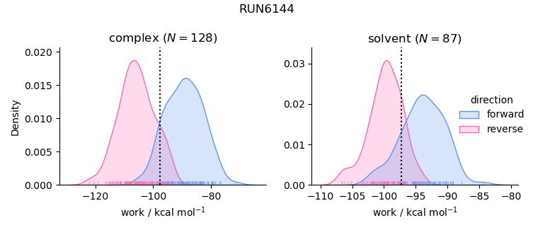 work distributions