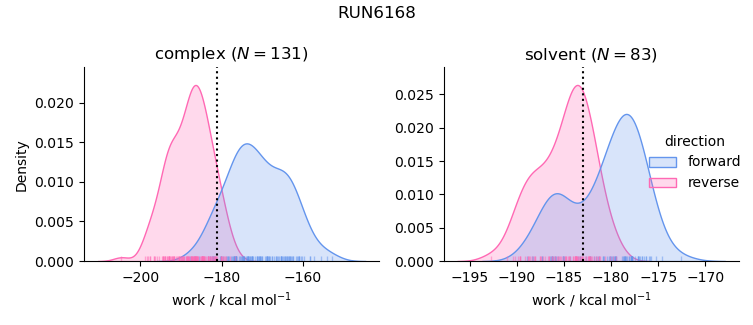 work distributions