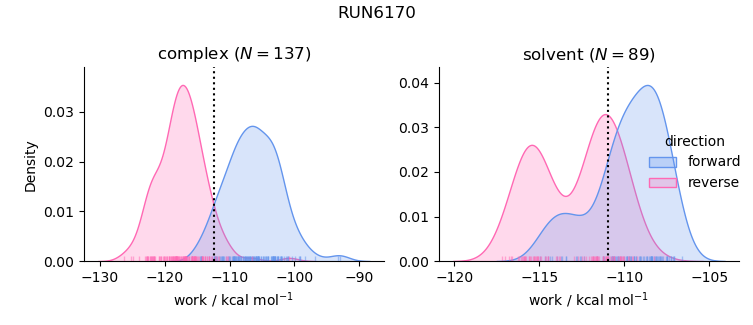 work distributions