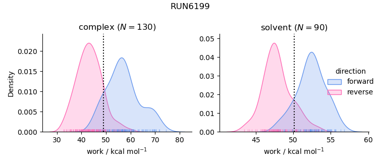 work distributions