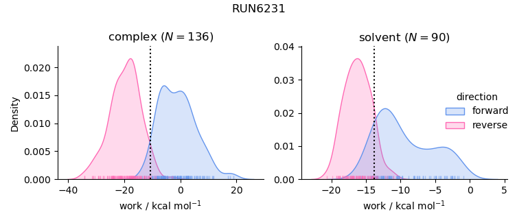 work distributions