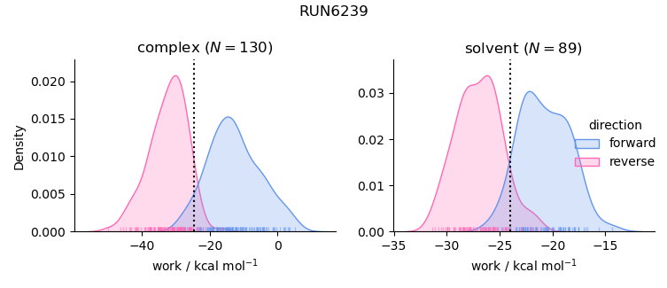 work distributions