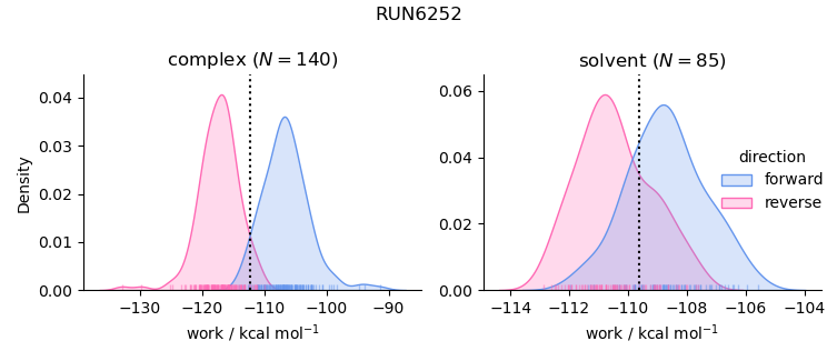 work distributions