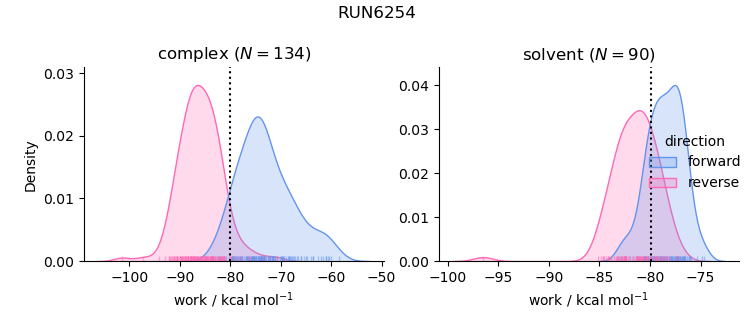 work distributions