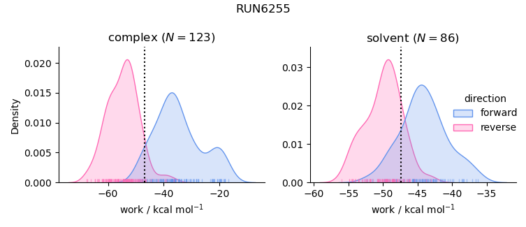 work distributions