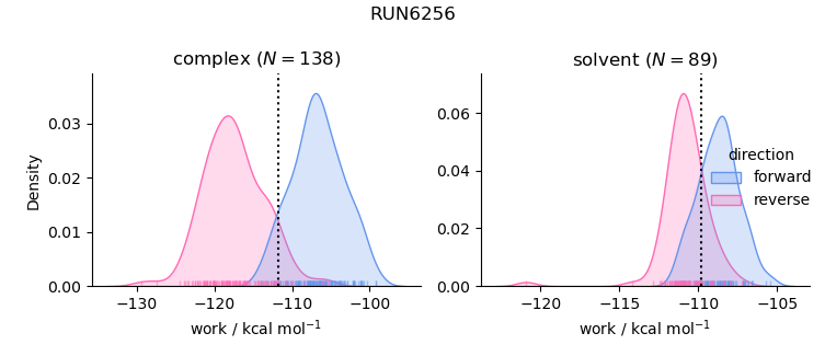 work distributions