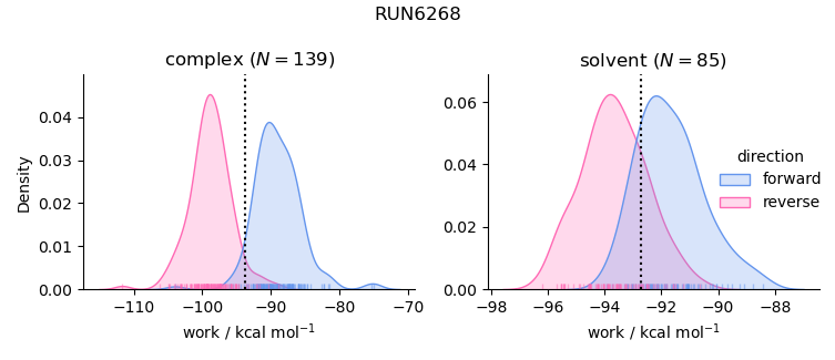 work distributions