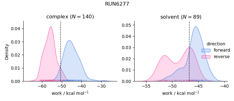 work distributions