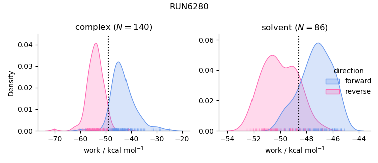 work distributions