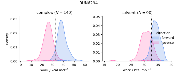 work distributions