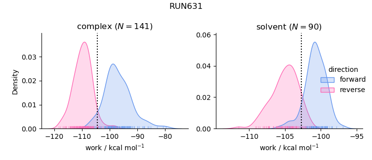 work distributions