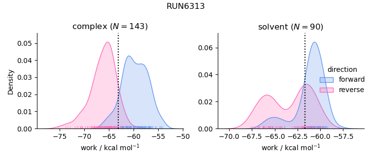 work distributions