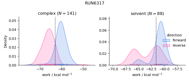 work distributions