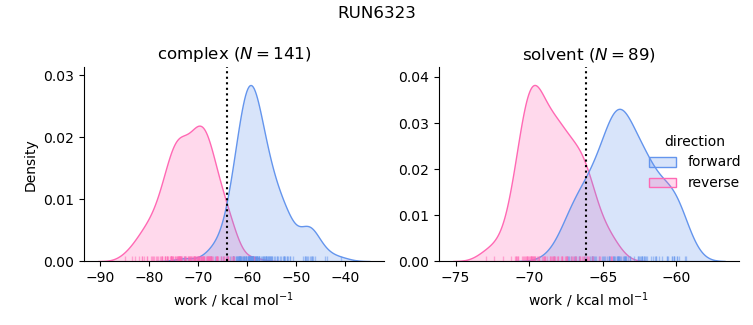 work distributions