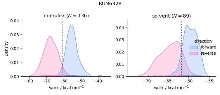 work distributions