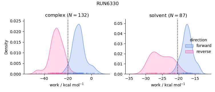 work distributions