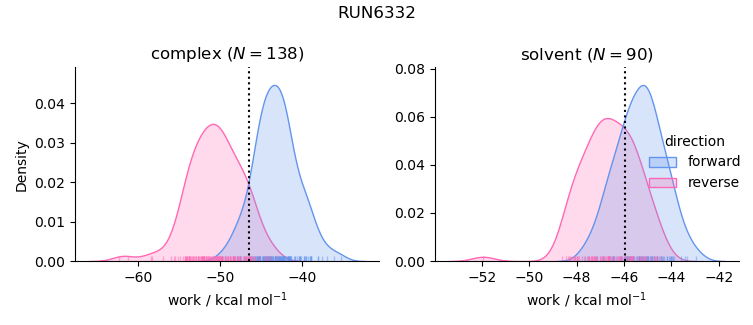 work distributions