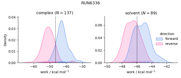 work distributions