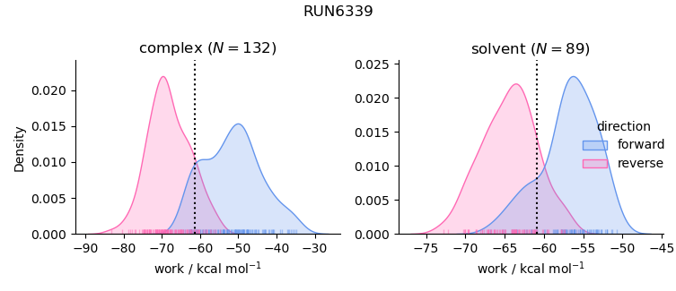 work distributions