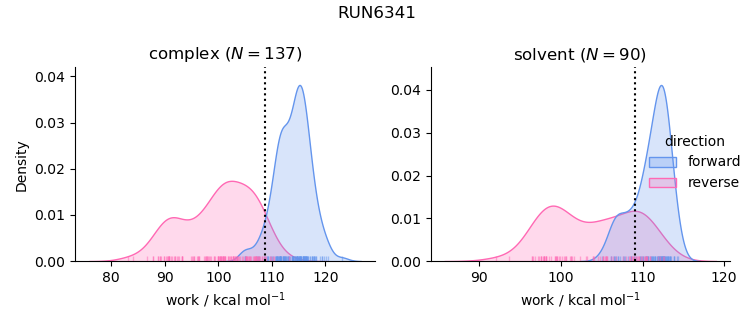 work distributions