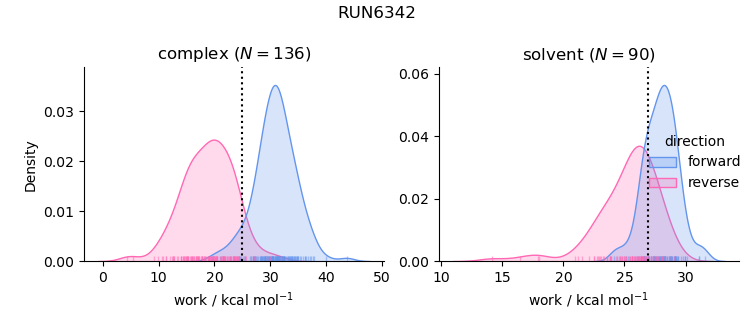 work distributions