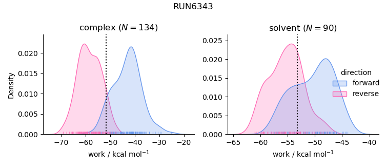 work distributions