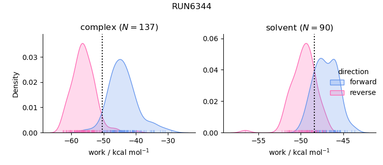 work distributions