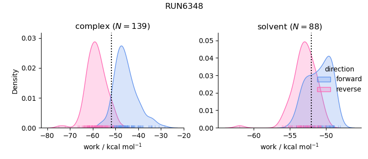 work distributions