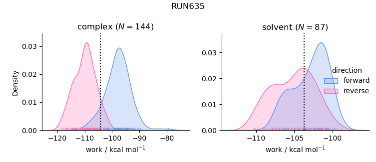 work distributions