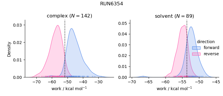 work distributions