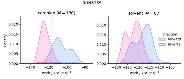 work distributions