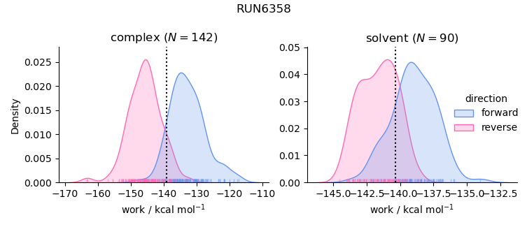 work distributions