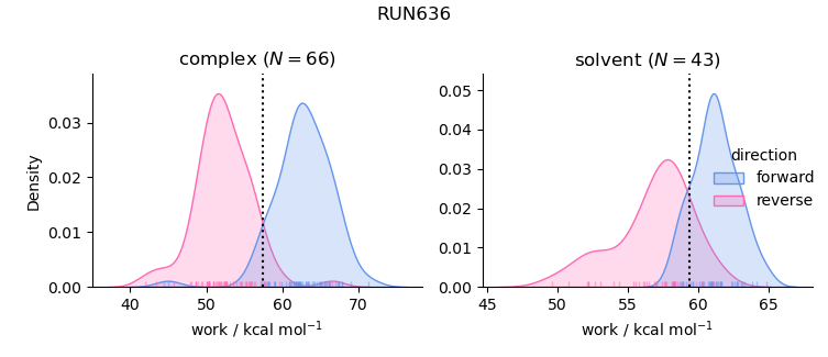 work distributions