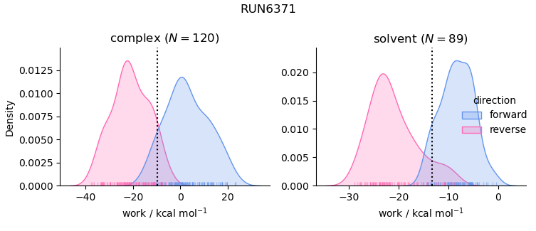 work distributions