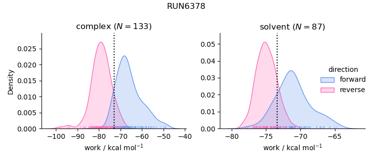 work distributions