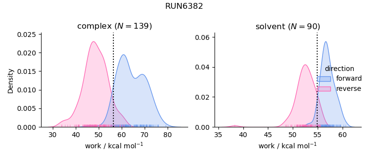 work distributions