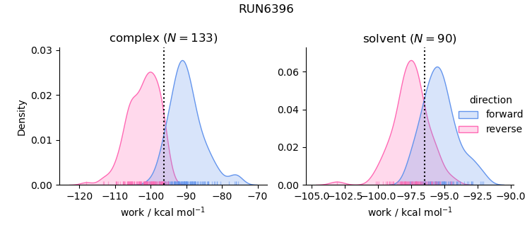 work distributions