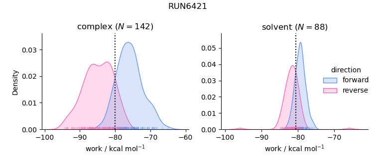 work distributions