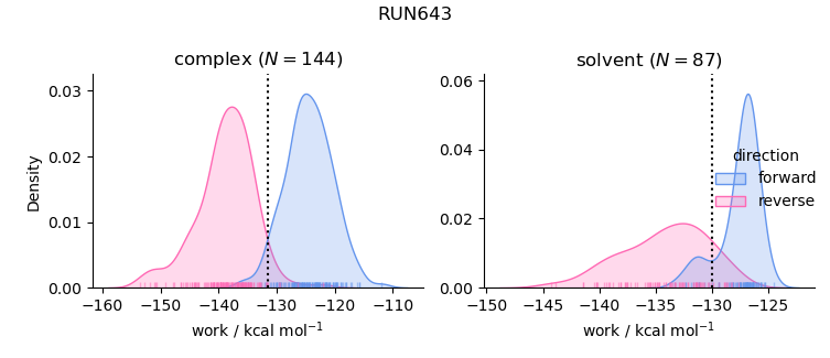 work distributions