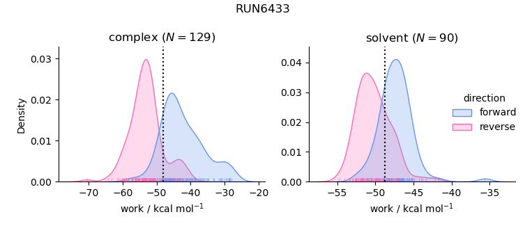 work distributions