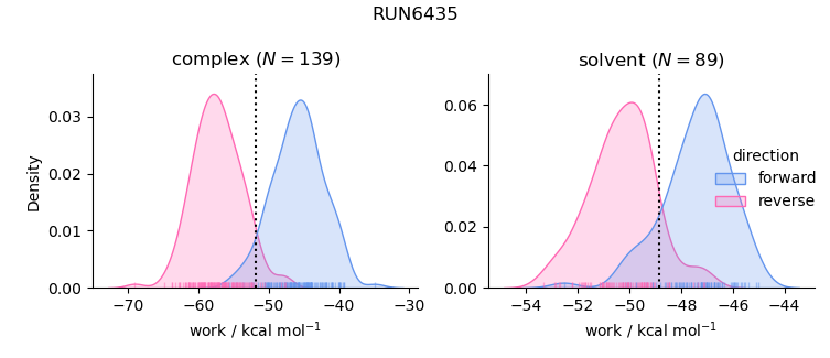 work distributions