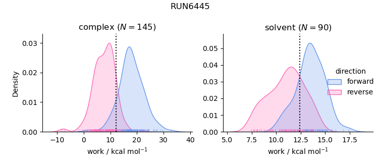 work distributions