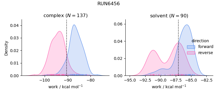 work distributions